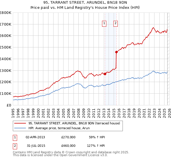 95, TARRANT STREET, ARUNDEL, BN18 9DN: Price paid vs HM Land Registry's House Price Index