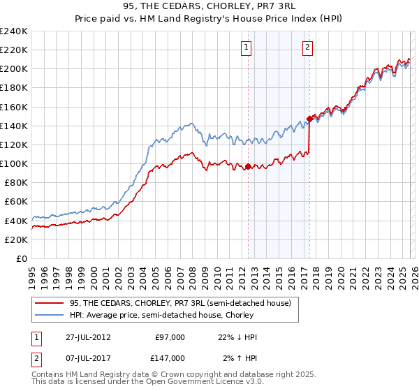 95, THE CEDARS, CHORLEY, PR7 3RL: Price paid vs HM Land Registry's House Price Index