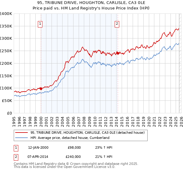 95, TRIBUNE DRIVE, HOUGHTON, CARLISLE, CA3 0LE: Price paid vs HM Land Registry's House Price Index