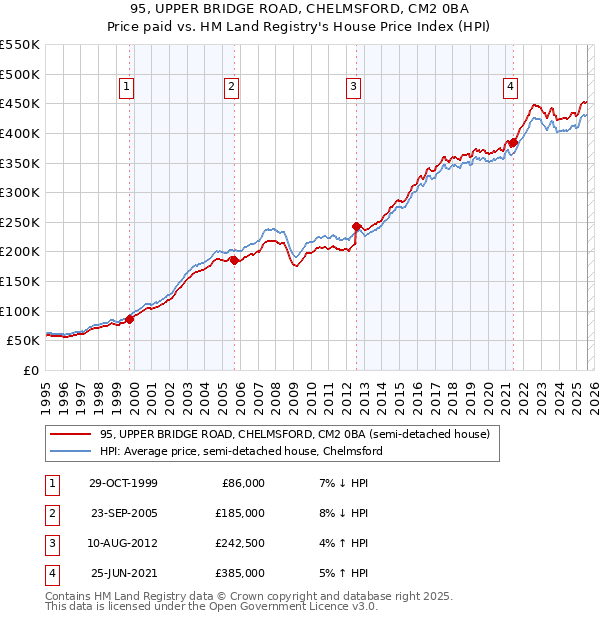95, UPPER BRIDGE ROAD, CHELMSFORD, CM2 0BA: Price paid vs HM Land Registry's House Price Index
