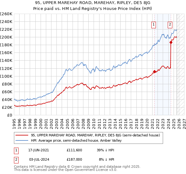 95, UPPER MAREHAY ROAD, MAREHAY, RIPLEY, DE5 8JG: Price paid vs HM Land Registry's House Price Index