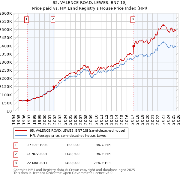 95, VALENCE ROAD, LEWES, BN7 1SJ: Price paid vs HM Land Registry's House Price Index