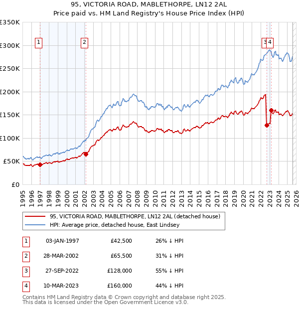 95, VICTORIA ROAD, MABLETHORPE, LN12 2AL: Price paid vs HM Land Registry's House Price Index
