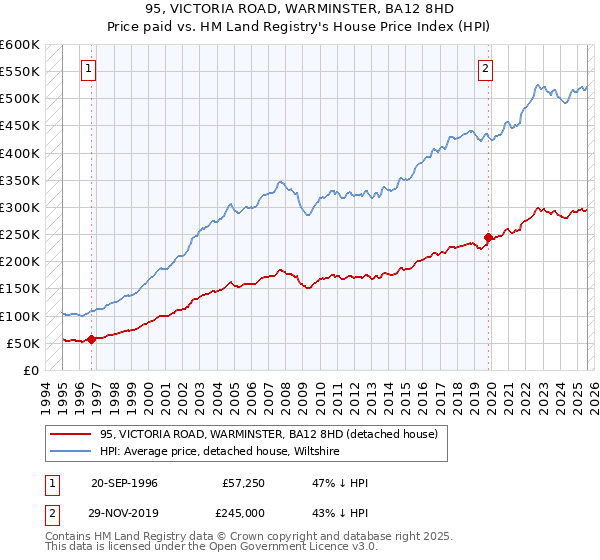 95, VICTORIA ROAD, WARMINSTER, BA12 8HD: Price paid vs HM Land Registry's House Price Index