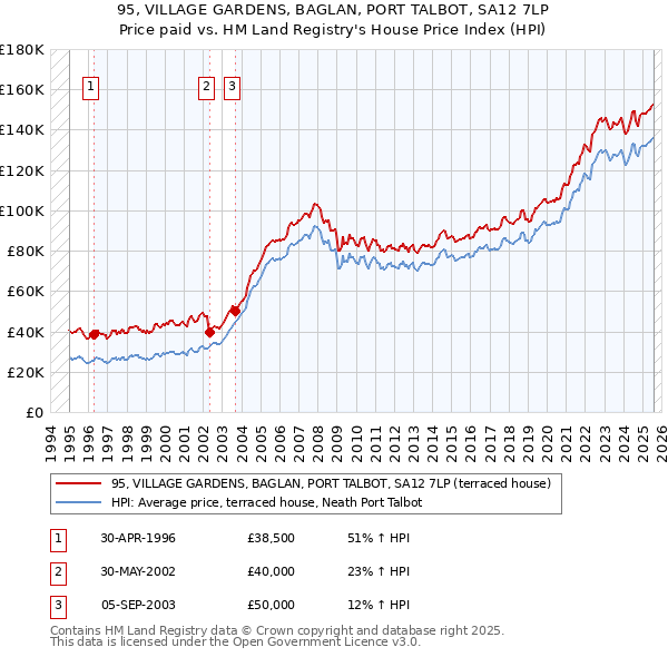 95, VILLAGE GARDENS, BAGLAN, PORT TALBOT, SA12 7LP: Price paid vs HM Land Registry's House Price Index
