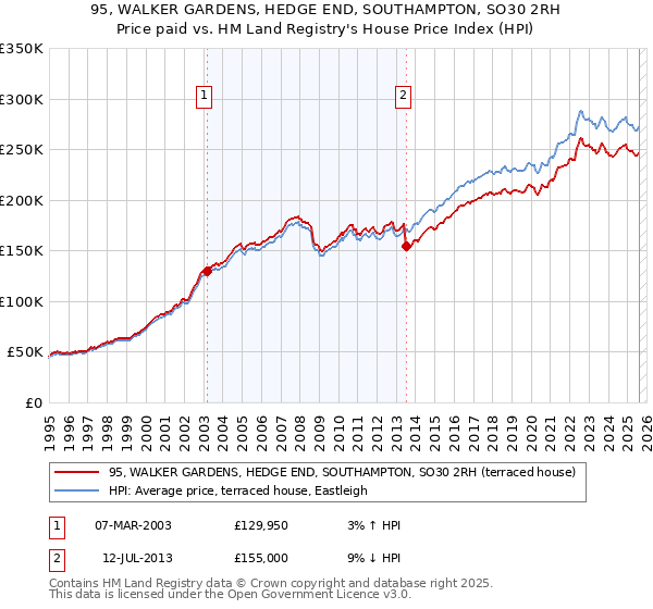 95, WALKER GARDENS, HEDGE END, SOUTHAMPTON, SO30 2RH: Price paid vs HM Land Registry's House Price Index