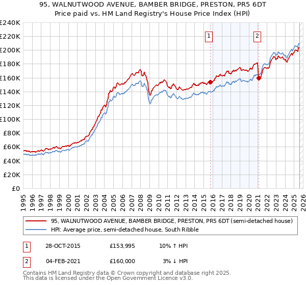 95, WALNUTWOOD AVENUE, BAMBER BRIDGE, PRESTON, PR5 6DT: Price paid vs HM Land Registry's House Price Index