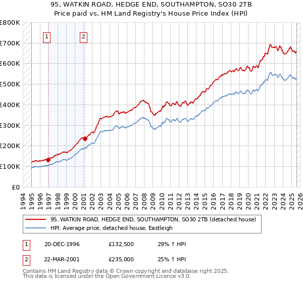 95, WATKIN ROAD, HEDGE END, SOUTHAMPTON, SO30 2TB: Price paid vs HM Land Registry's House Price Index