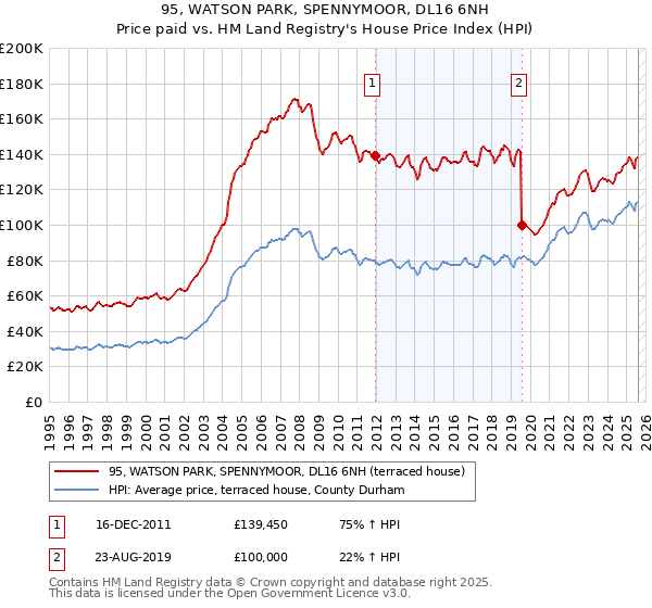 95, WATSON PARK, SPENNYMOOR, DL16 6NH: Price paid vs HM Land Registry's House Price Index
