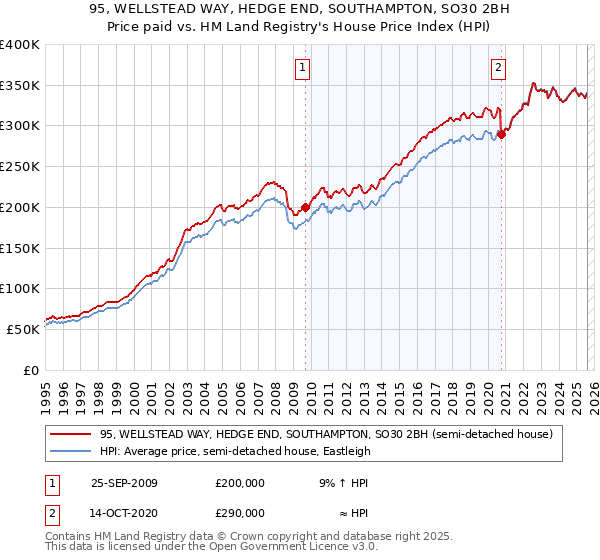 95, WELLSTEAD WAY, HEDGE END, SOUTHAMPTON, SO30 2BH: Price paid vs HM Land Registry's House Price Index