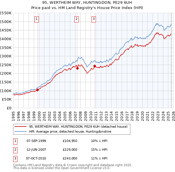 95, WERTHEIM WAY, HUNTINGDON, PE29 6UH: Price paid vs HM Land Registry's House Price Index