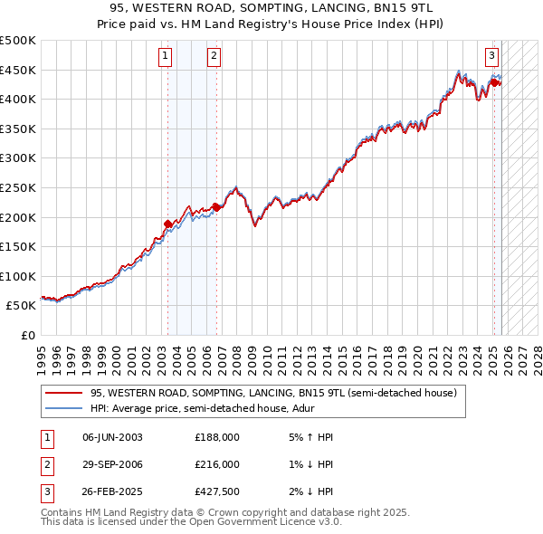 95, WESTERN ROAD, SOMPTING, LANCING, BN15 9TL: Price paid vs HM Land Registry's House Price Index