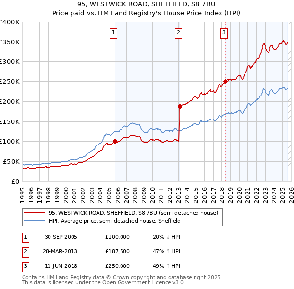 95, WESTWICK ROAD, SHEFFIELD, S8 7BU: Price paid vs HM Land Registry's House Price Index