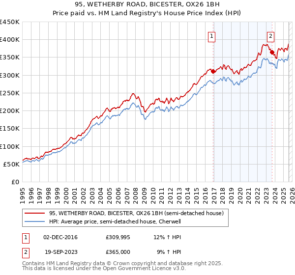 95, WETHERBY ROAD, BICESTER, OX26 1BH: Price paid vs HM Land Registry's House Price Index