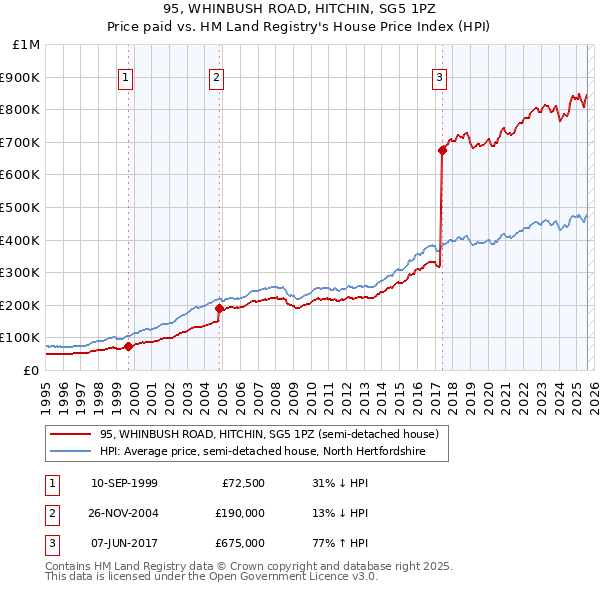 95, WHINBUSH ROAD, HITCHIN, SG5 1PZ: Price paid vs HM Land Registry's House Price Index