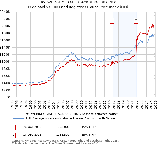 95, WHINNEY LANE, BLACKBURN, BB2 7BX: Price paid vs HM Land Registry's House Price Index