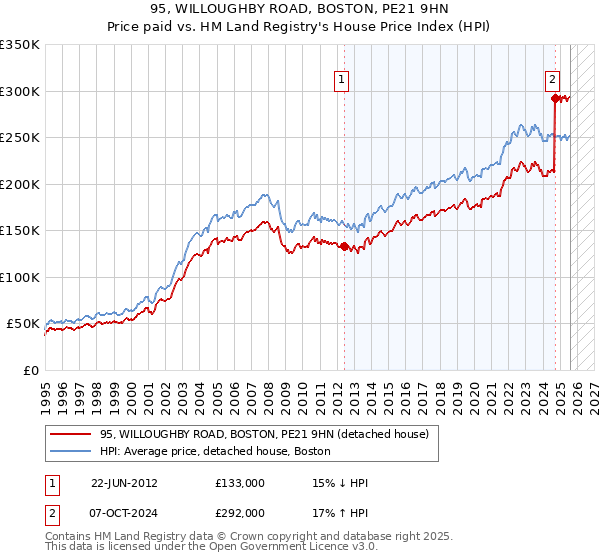 95, WILLOUGHBY ROAD, BOSTON, PE21 9HN: Price paid vs HM Land Registry's House Price Index