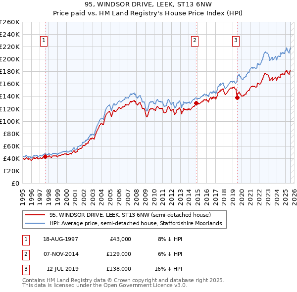 95, WINDSOR DRIVE, LEEK, ST13 6NW: Price paid vs HM Land Registry's House Price Index
