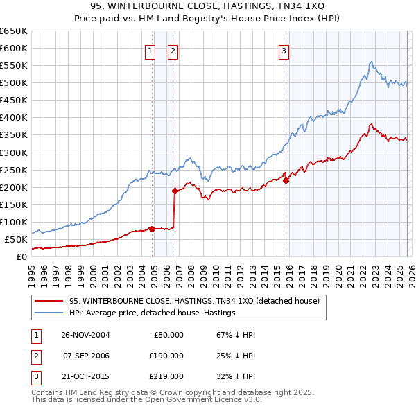 95, WINTERBOURNE CLOSE, HASTINGS, TN34 1XQ: Price paid vs HM Land Registry's House Price Index