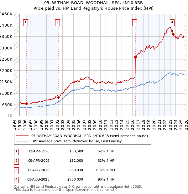 95, WITHAM ROAD, WOODHALL SPA, LN10 6RB: Price paid vs HM Land Registry's House Price Index
