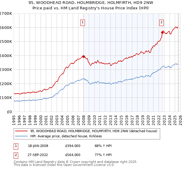 95, WOODHEAD ROAD, HOLMBRIDGE, HOLMFIRTH, HD9 2NW: Price paid vs HM Land Registry's House Price Index