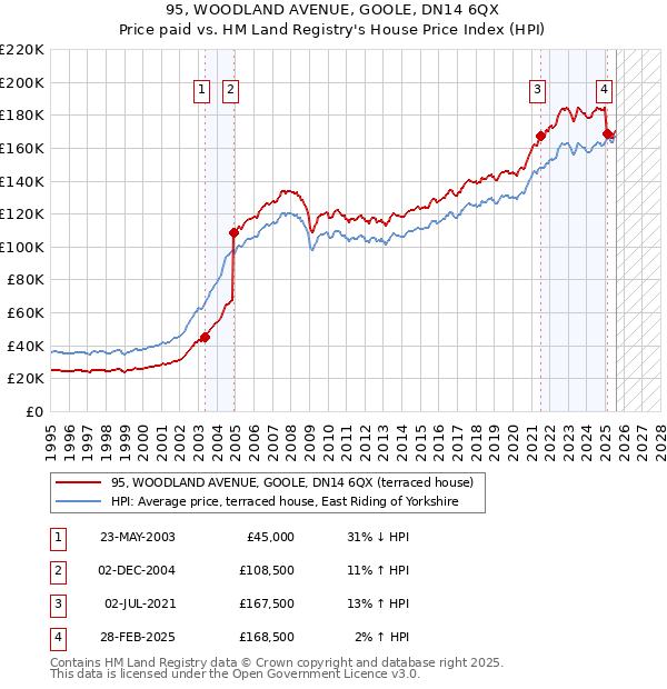 95, WOODLAND AVENUE, GOOLE, DN14 6QX: Price paid vs HM Land Registry's House Price Index