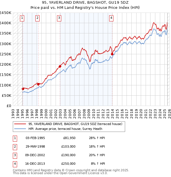 95, YAVERLAND DRIVE, BAGSHOT, GU19 5DZ: Price paid vs HM Land Registry's House Price Index