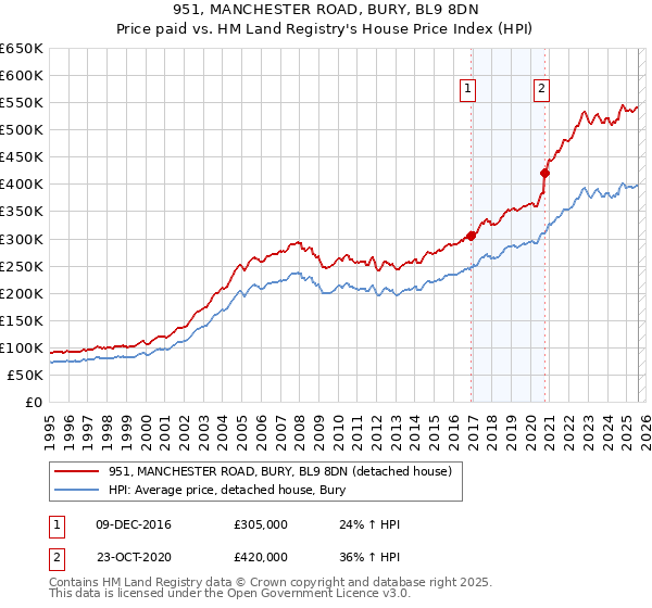 951, MANCHESTER ROAD, BURY, BL9 8DN: Price paid vs HM Land Registry's House Price Index