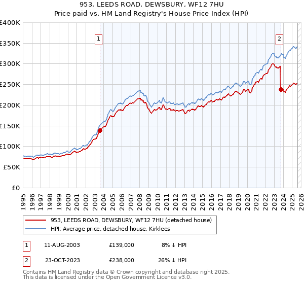 953, LEEDS ROAD, DEWSBURY, WF12 7HU: Price paid vs HM Land Registry's House Price Index