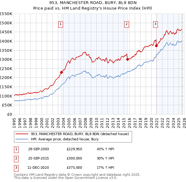 953, MANCHESTER ROAD, BURY, BL9 8DN: Price paid vs HM Land Registry's House Price Index
