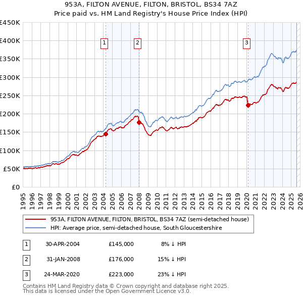 953A, FILTON AVENUE, FILTON, BRISTOL, BS34 7AZ: Price paid vs HM Land Registry's House Price Index