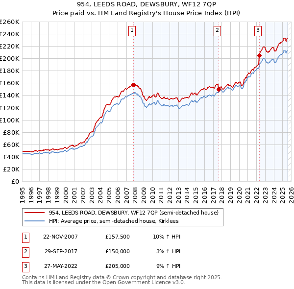 954, LEEDS ROAD, DEWSBURY, WF12 7QP: Price paid vs HM Land Registry's House Price Index