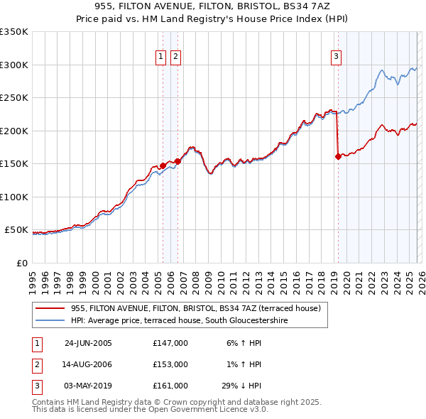 955, FILTON AVENUE, FILTON, BRISTOL, BS34 7AZ: Price paid vs HM Land Registry's House Price Index