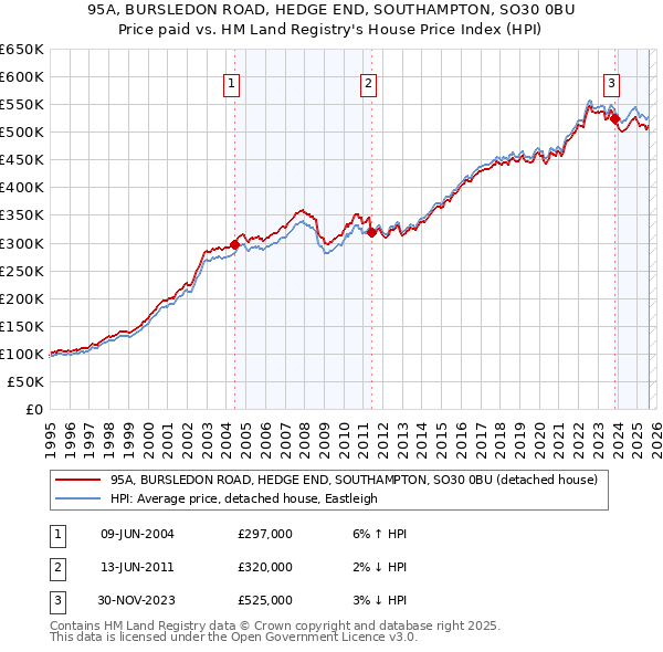 95A, BURSLEDON ROAD, HEDGE END, SOUTHAMPTON, SO30 0BU: Price paid vs HM Land Registry's House Price Index