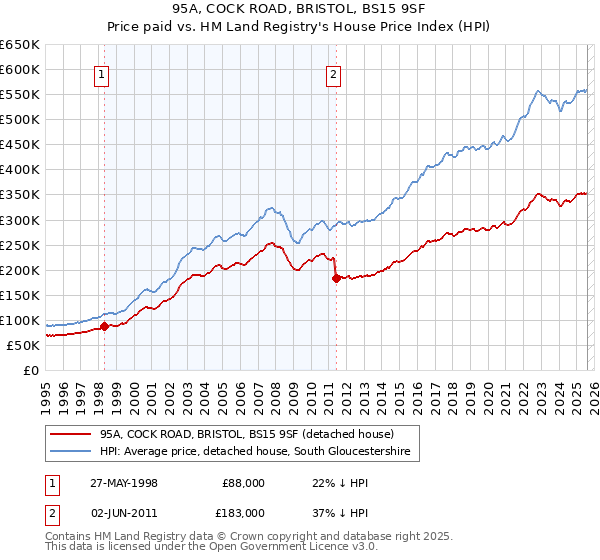 95A, COCK ROAD, BRISTOL, BS15 9SF: Price paid vs HM Land Registry's House Price Index