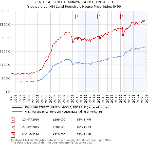 95A, HIGH STREET, AIRMYN, GOOLE, DN14 8LD: Price paid vs HM Land Registry's House Price Index
