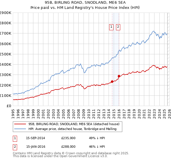 95B, BIRLING ROAD, SNODLAND, ME6 5EA: Price paid vs HM Land Registry's House Price Index