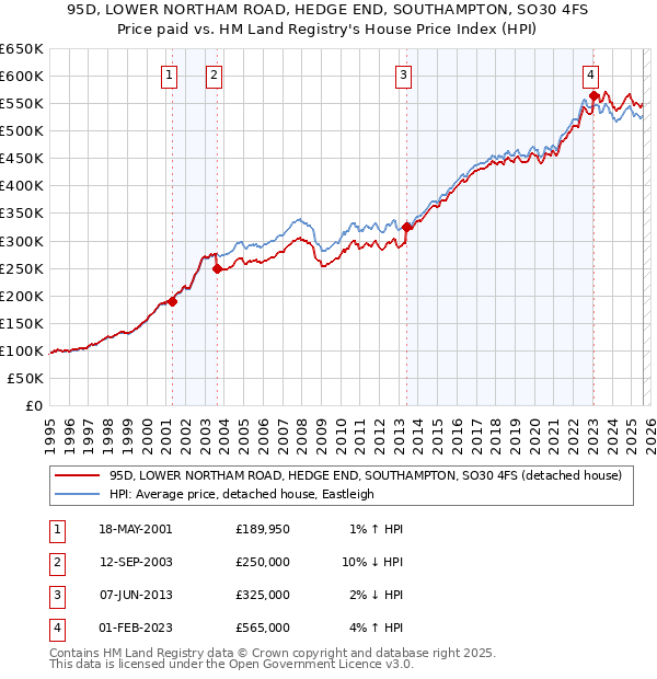 95D, LOWER NORTHAM ROAD, HEDGE END, SOUTHAMPTON, SO30 4FS: Price paid vs HM Land Registry's House Price Index