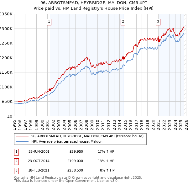 96, ABBOTSMEAD, HEYBRIDGE, MALDON, CM9 4PT: Price paid vs HM Land Registry's House Price Index