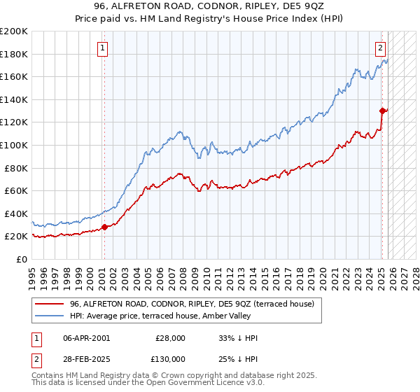 96, ALFRETON ROAD, CODNOR, RIPLEY, DE5 9QZ: Price paid vs HM Land Registry's House Price Index