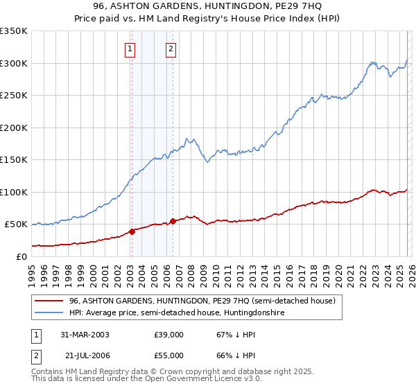 96, ASHTON GARDENS, HUNTINGDON, PE29 7HQ: Price paid vs HM Land Registry's House Price Index
