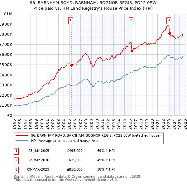 96, BARNHAM ROAD, BARNHAM, BOGNOR REGIS, PO22 0EW: Price paid vs HM Land Registry's House Price Index