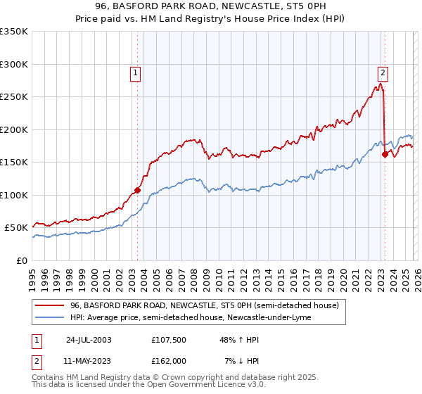 96, BASFORD PARK ROAD, NEWCASTLE, ST5 0PH: Price paid vs HM Land Registry's House Price Index