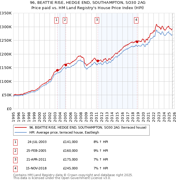 96, BEATTIE RISE, HEDGE END, SOUTHAMPTON, SO30 2AG: Price paid vs HM Land Registry's House Price Index