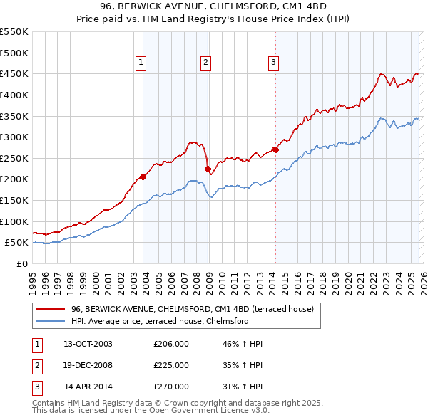 96, BERWICK AVENUE, CHELMSFORD, CM1 4BD: Price paid vs HM Land Registry's House Price Index
