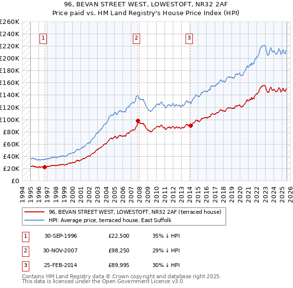 96, BEVAN STREET WEST, LOWESTOFT, NR32 2AF: Price paid vs HM Land Registry's House Price Index