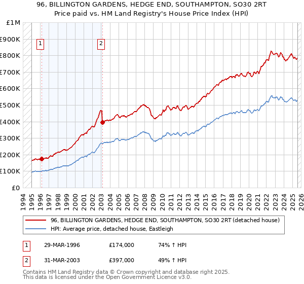 96, BILLINGTON GARDENS, HEDGE END, SOUTHAMPTON, SO30 2RT: Price paid vs HM Land Registry's House Price Index