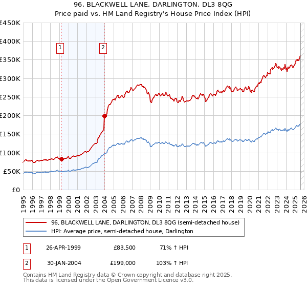 96, BLACKWELL LANE, DARLINGTON, DL3 8QG: Price paid vs HM Land Registry's House Price Index