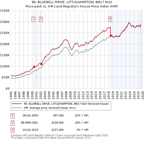 96, BLUEBELL DRIVE, LITTLEHAMPTON, BN17 6UU: Price paid vs HM Land Registry's House Price Index