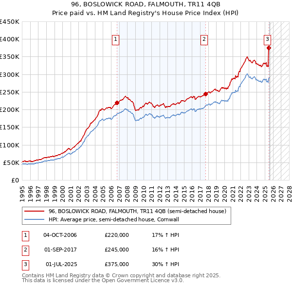 96, BOSLOWICK ROAD, FALMOUTH, TR11 4QB: Price paid vs HM Land Registry's House Price Index